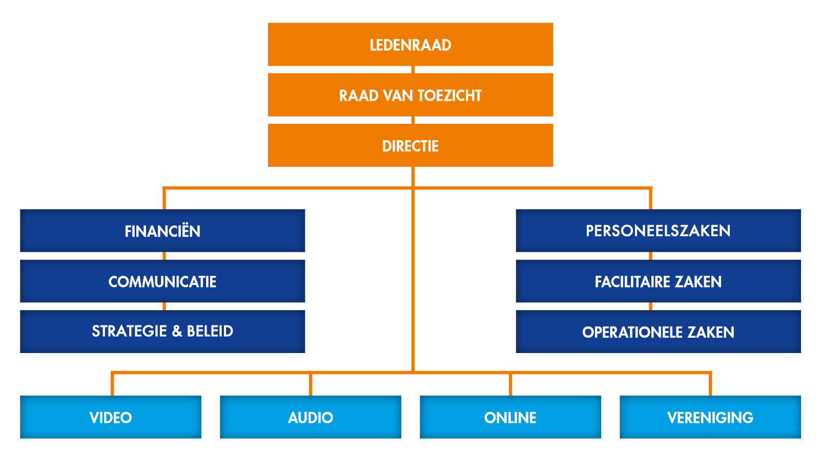 Organogram MAX